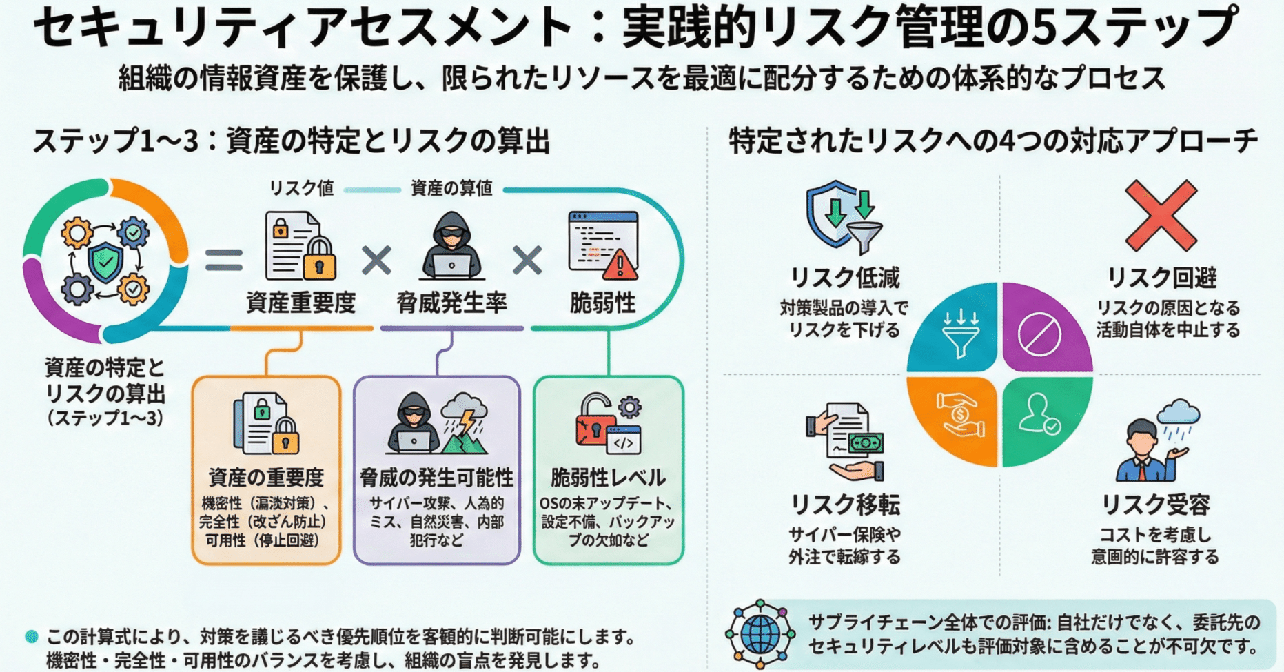 セキュリティアセスメントとは｜実務で機能するリスク評価と対策の実践