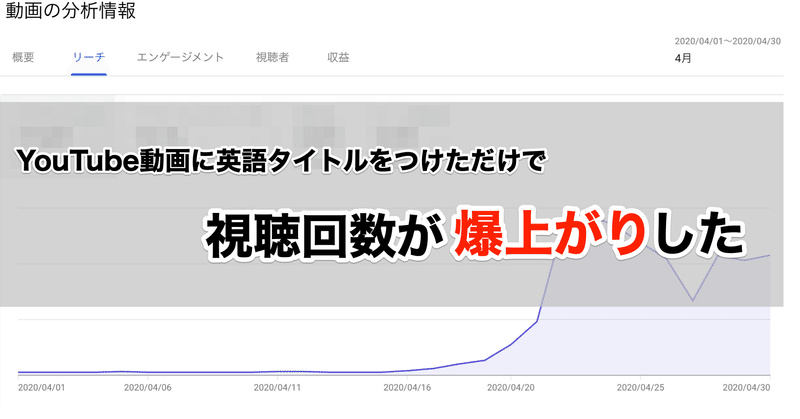 Youtube動画に英語タイトルをつけただけで視聴回数が爆上がりした データ公開 テラ It企業の体育会系youtuber Note