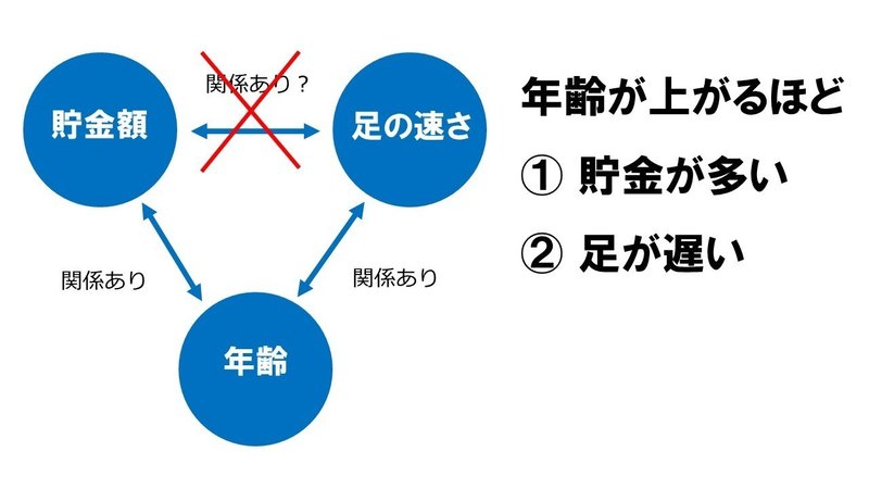 情報収集時の注意点 関係性があるように見えてしまう 疑似相関とは まじめな所長 医療介護データ研究所 Note 情報収集時の注意点 関係性があるように見えてしまう 疑似相関とは まじめな所長 医療介護データ研究所 Note