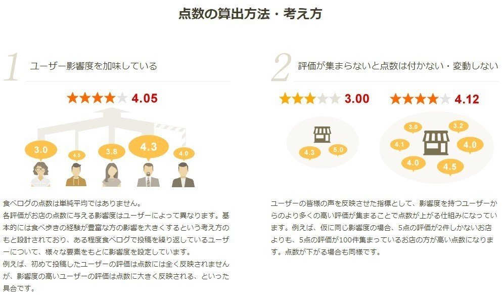 食べログの点数評価の目安と高評価店の基準