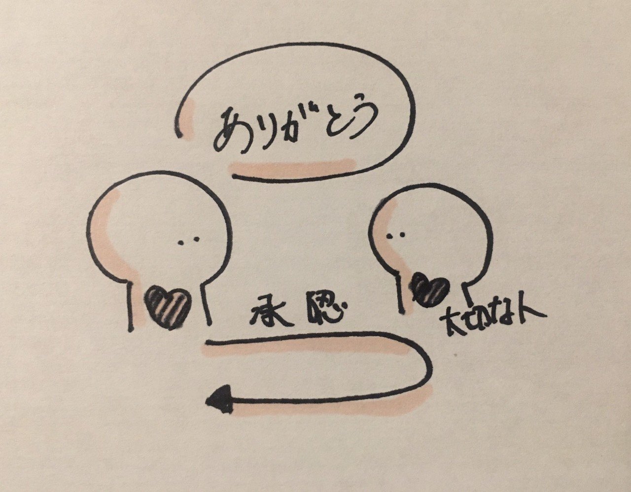 大切な人に感謝を伝えること じゅね Note