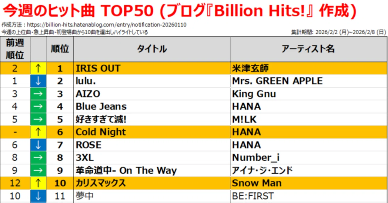 今週のヒット曲 26/2/2-26/2/8｜ブログ『Billion Hits!』管理人
