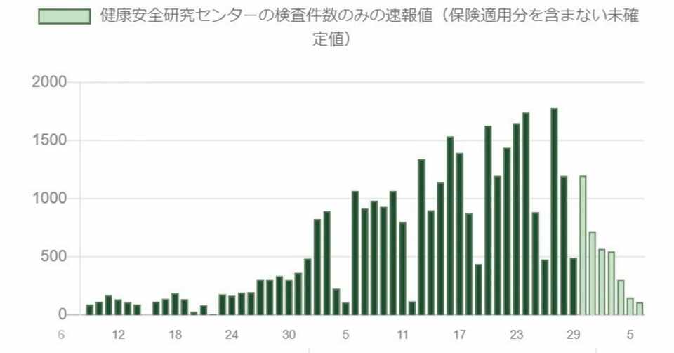 5月7日 都のデータをわかりやすく 新規コロナは23名 移動平均で見ると横ばいで気が抜けない 一方 出口戦略も準備中です 藤井あきら デジタル都議の日常 府中市 Note
