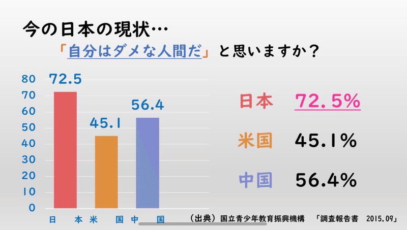 自己肯定感を高める 魔法の言葉 前編 和 の学級経営で育む３つの 感 令和2 05 07 高杉 凛太朗 Note