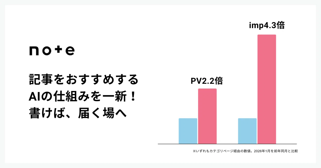レコメンドエンジンの刷新で閲覧数が大幅増！ 「書けば、届く」を実現