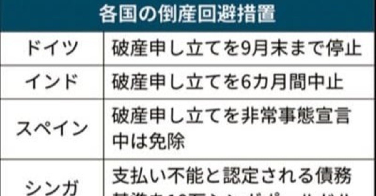 何で震災と新型コロナウイルスを比較するのか意味が分からない 新型コロナウイルスが与える経済損失は世界大恐慌と同程度とみるのが当たり前 中小企業の破産回避へ倒産基準緩和 風見鶏 Note