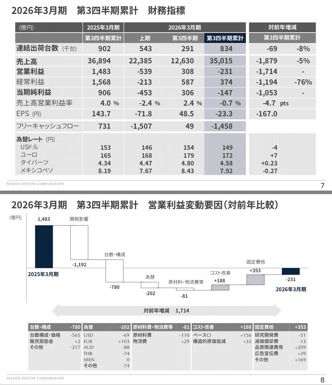 決算解説】マツダ 2026年3月期3Q決算：最終赤字も想定比改善、通期利益