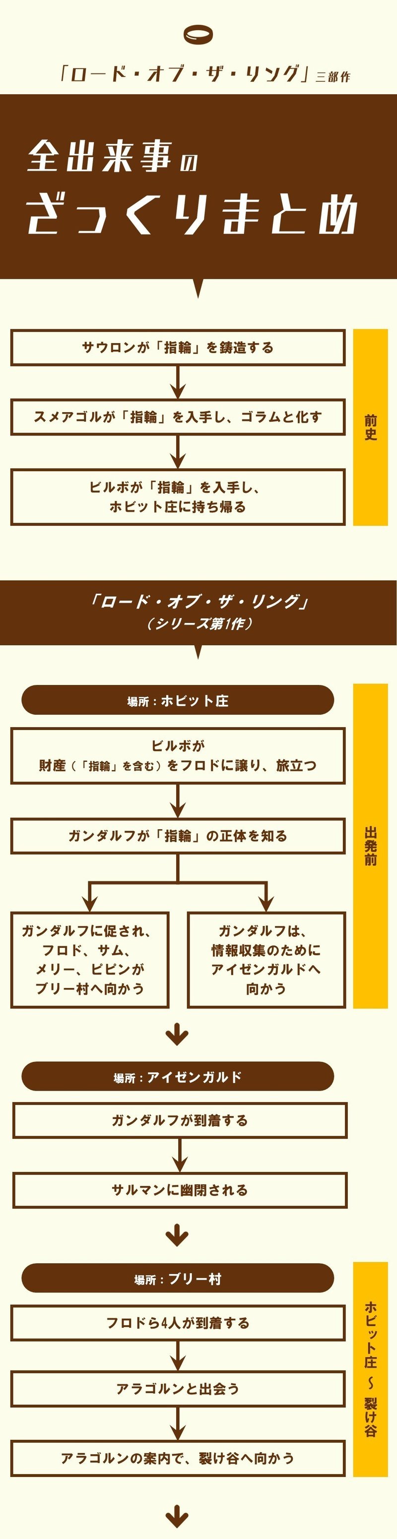 全出来事のざっくりまとめ ロード オブ ザ リング 三部作の基礎知識 2 100 ツールズ 創作の技術 Note