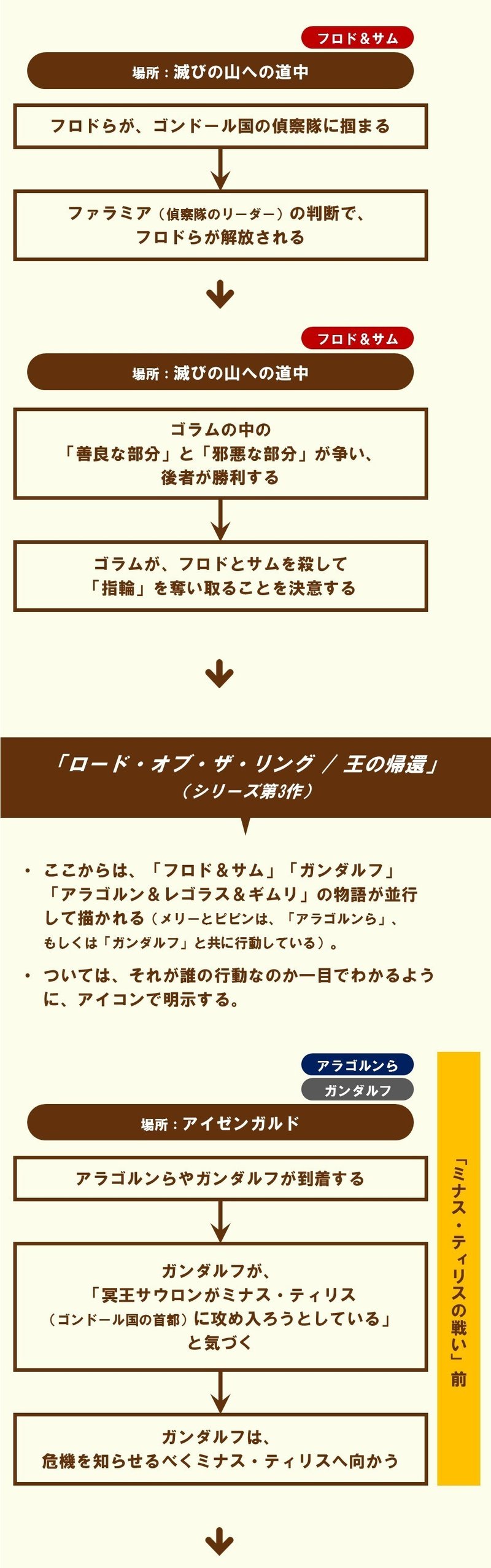 全出来事のざっくりまとめ ロード オブ ザ リング 三部作の基礎知識 2 100 ツールズ 創作の技術 Note 全出来事のざっくりまとめ ロード オブ ザ リング 三部作の基礎知識 2 100 ツールズ 創作の技術 Note