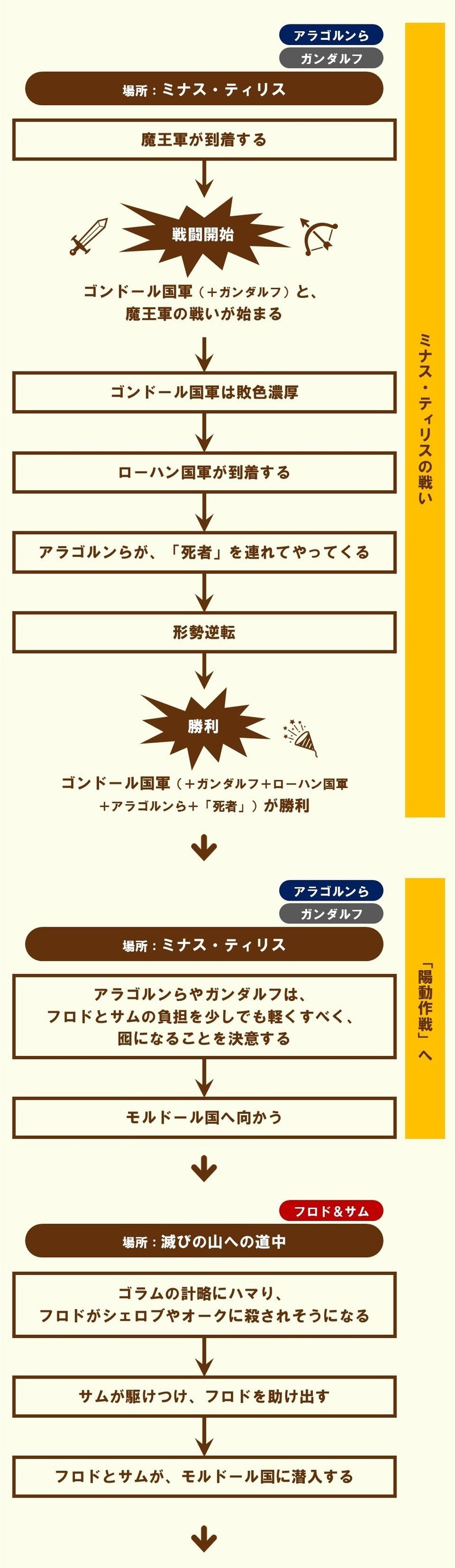 全出来事のざっくりまとめ ロード オブ ザ リング 三部作の基礎知識 2 100 ツールズ 創作の技術 Note 全出来事のざっくりまとめ ロード オブ ザ リング 三部作の基礎知識 2 100 ツールズ 創作の技術 Note