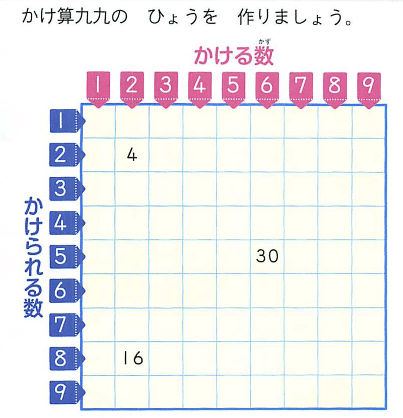 九九の新しい覚え方の提案 E V ジュニア Note 九九の新しい覚え方の提案 E V ジュニア Note