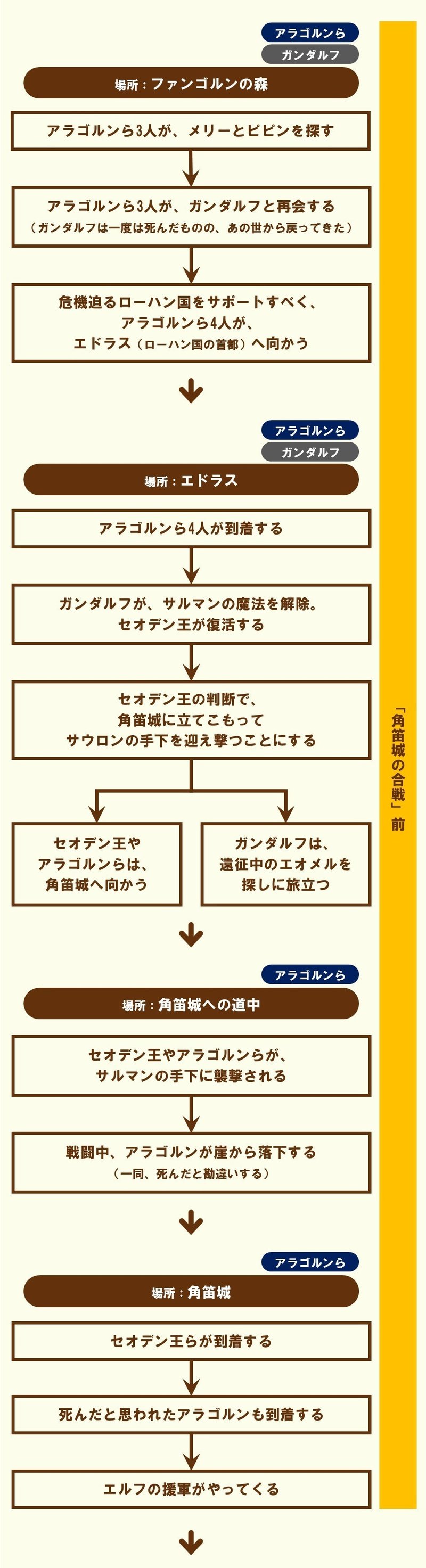 全出来事のざっくりまとめ ロード オブ ザ リング 三部作の基礎知識 2 100 ツールズ 創作の技術 Note 全出来事のざっくりまとめ ロード オブ ザ リング 三部作の基礎知識 2 100 ツールズ 創作の技術 Note