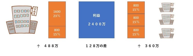 税金は無知の罰金 べっち Note 税金は無知の罰金 べっち Note