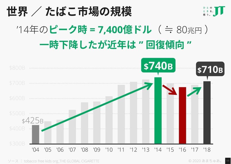 図解 企業分析 超優良企業 Jt まずは世界のたばこの消費動向を知ろう あまちゅあ Note