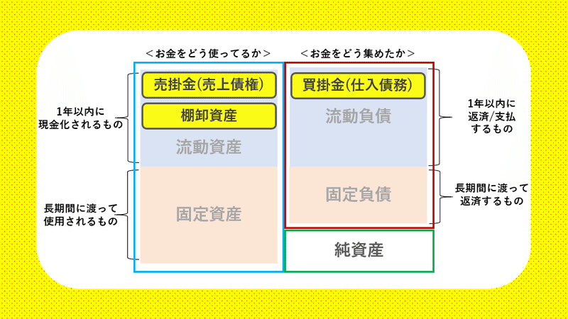 売掛金 資産 なぜ
