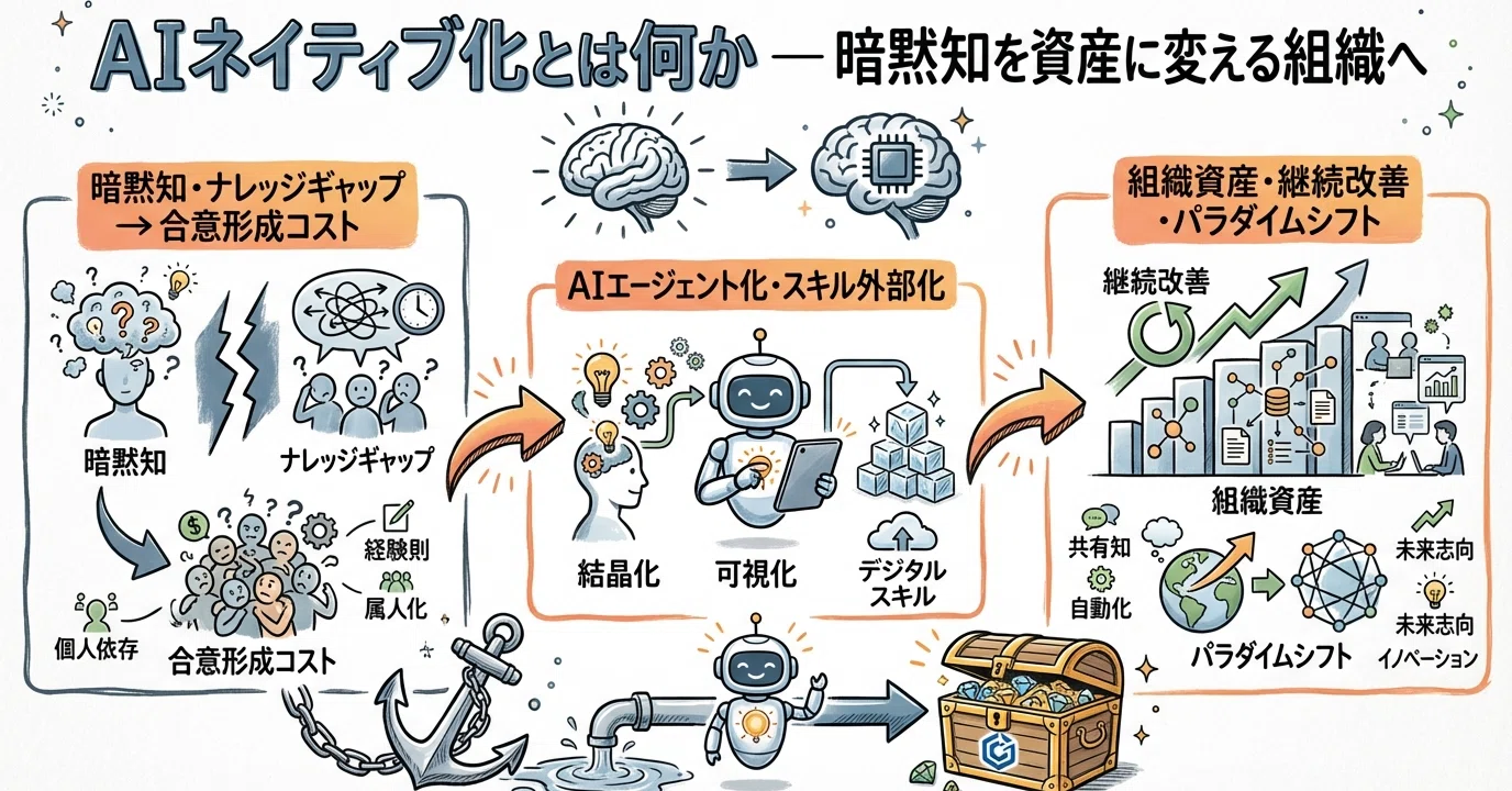 AIネイティブ組織への最初の一歩 ― 暗黙知を資産に変える組織へ｜坂本 直樹
