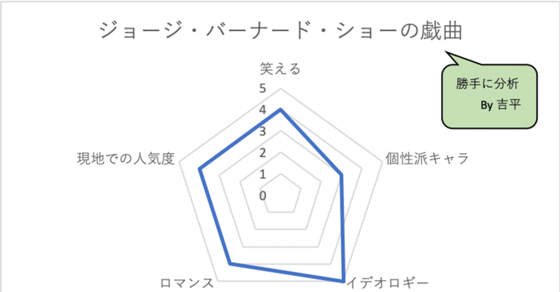 アイルランドの劇作家たち Vol 2 ジョージ バーナード ショー 吉平真優 Note