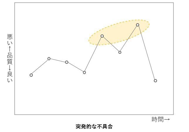 慢性的な不具合は、なぜなぜ分析には向かない｜Takashi Suda