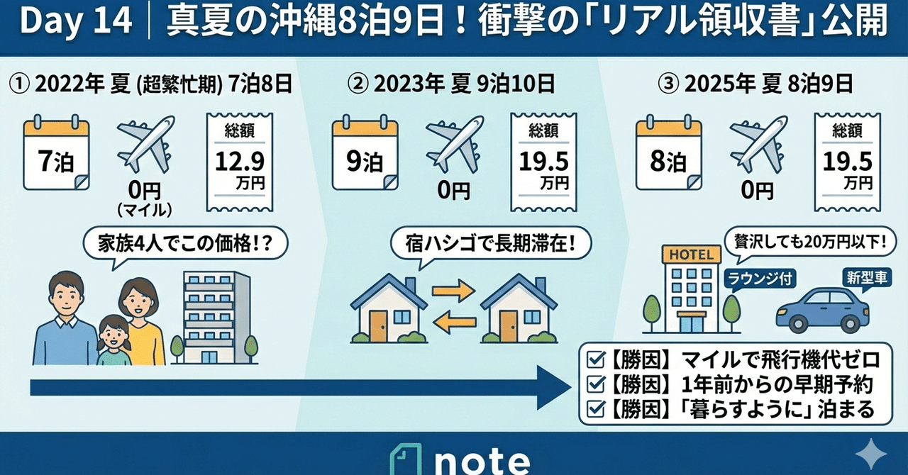 Day14】夏の沖縄に「8泊」して総額12万円〜。マイル×早期予約の「答え