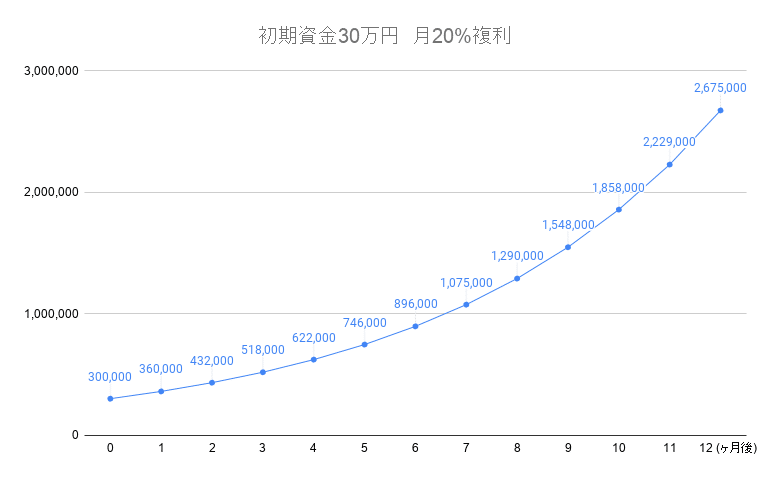 初期資金30万円  月20%複利