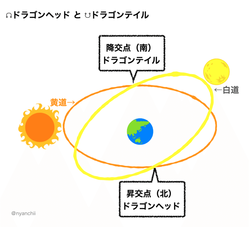 ドラゴンヘッドとドラゴンテイル にゃんちー Note ドラゴンヘッドとドラゴンテイル にゃんちー Note