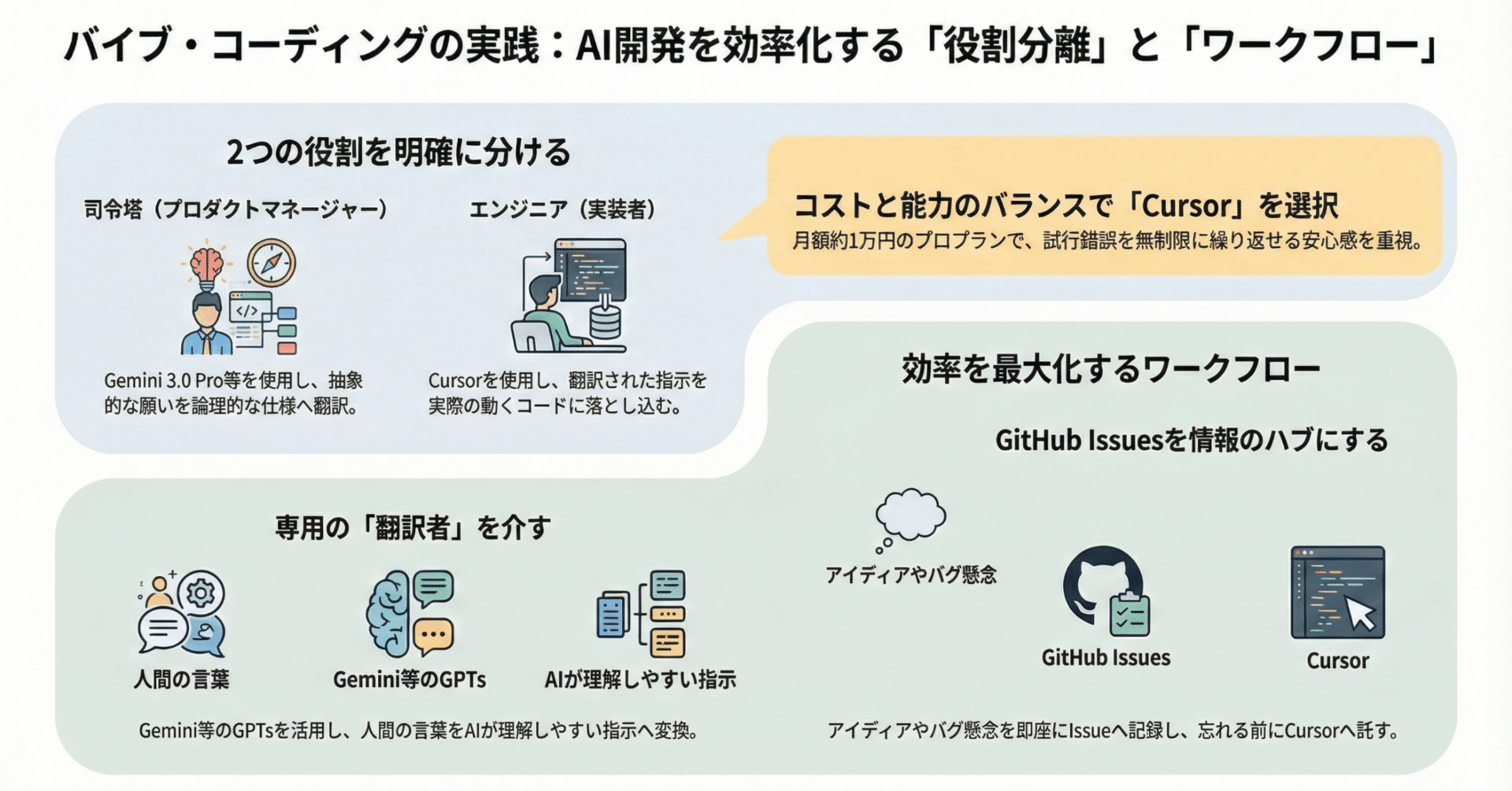 試行錯誤の果てに辿り着いた「バイブ・コーディング」の現在地