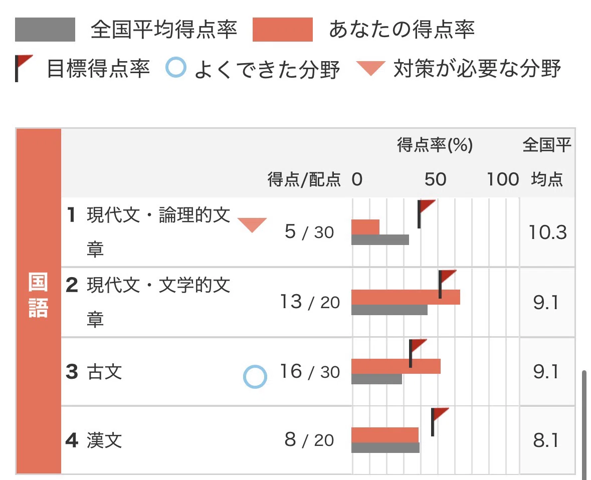 1月進研模試(高1)の感想｜syu