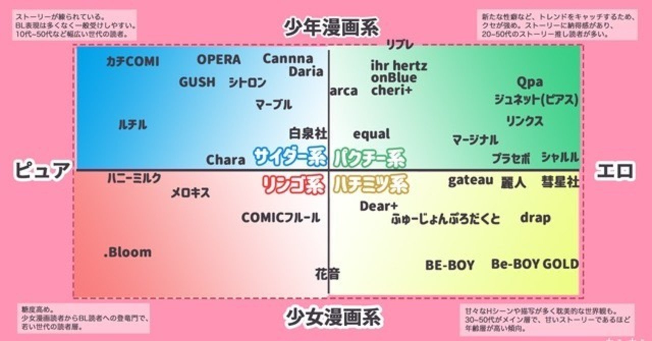 沼が深い Bl漫画レーベルポジショニングマップ オタク女子マーケティング研究所 Note