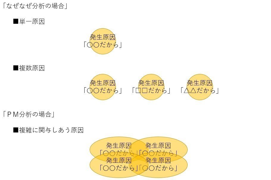 PM分析の進め方: 不良・故障をゼロにする新手法 PM分析の進め方?不良・故障をゼロにする新手法｜理学、工学