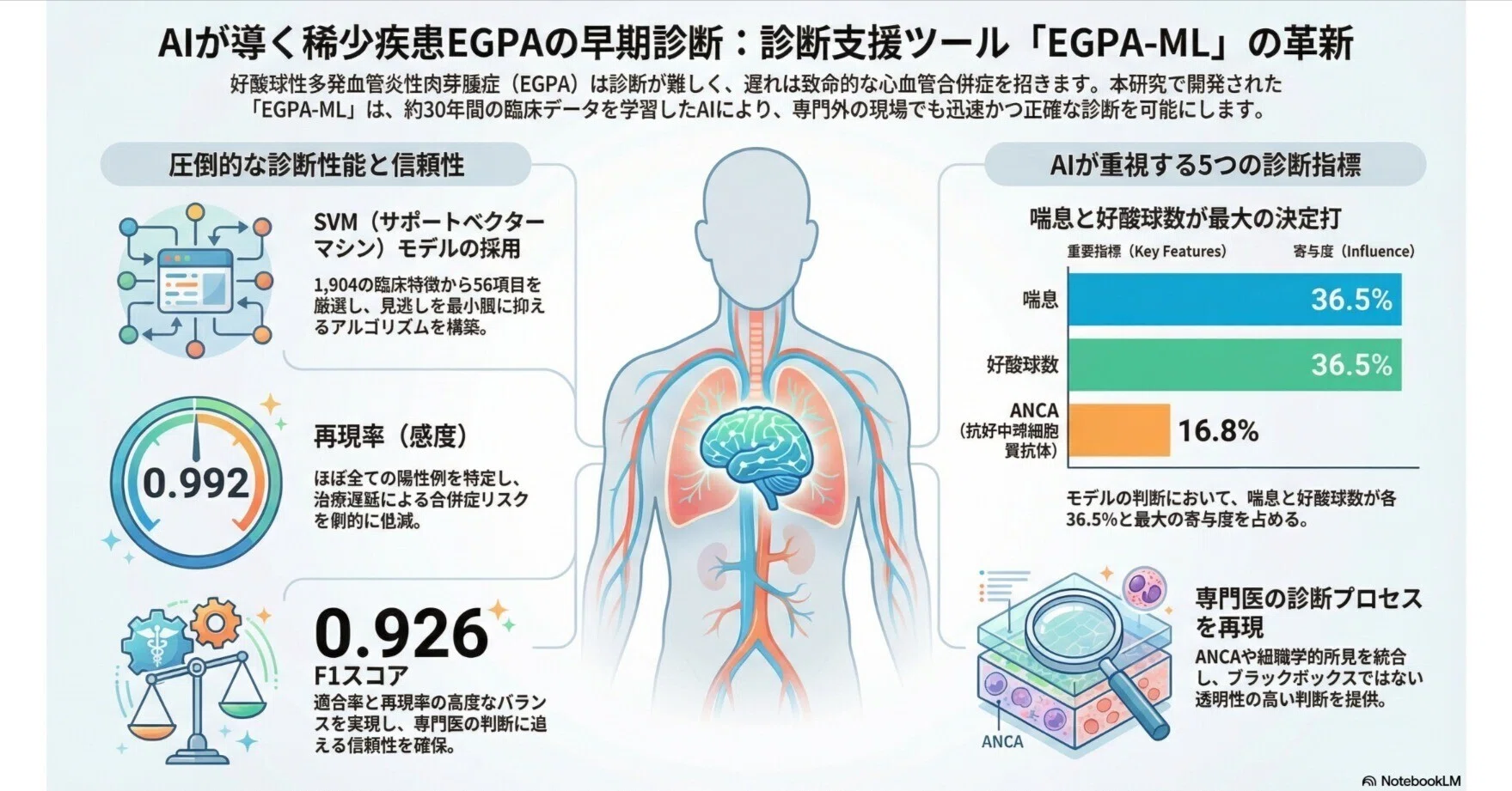 機械学習に基づく、好酸球性多発血管炎性肉芽腫症（EGPA）の診断支援法