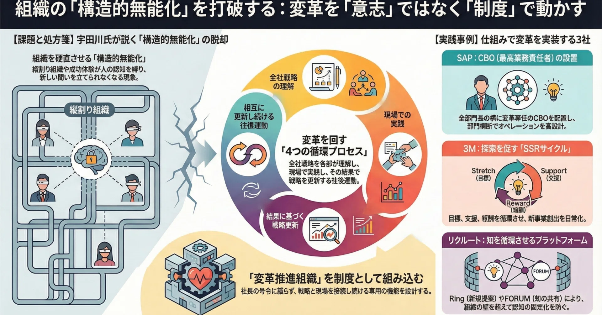 なぜ組織は変われないのか ― 変革を設計する企業から学ぶ｜Tsuyoshi Mano