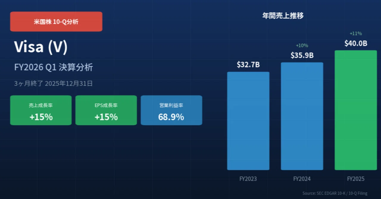 ビザ / Visa（V）決算分析｜売上+15%、付加価値サービス爆伸で決済の