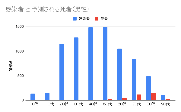 感染者 と 予測される死者（男性）