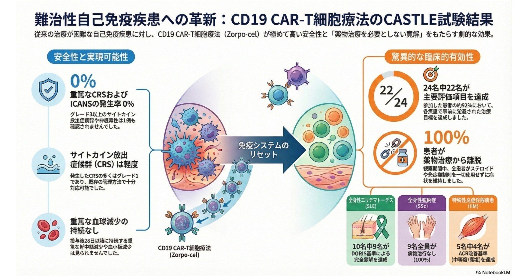 難治性自己免疫疾患(SLE,SSc,IIM)へのCD19 CAR-T細胞治療 phase1/2