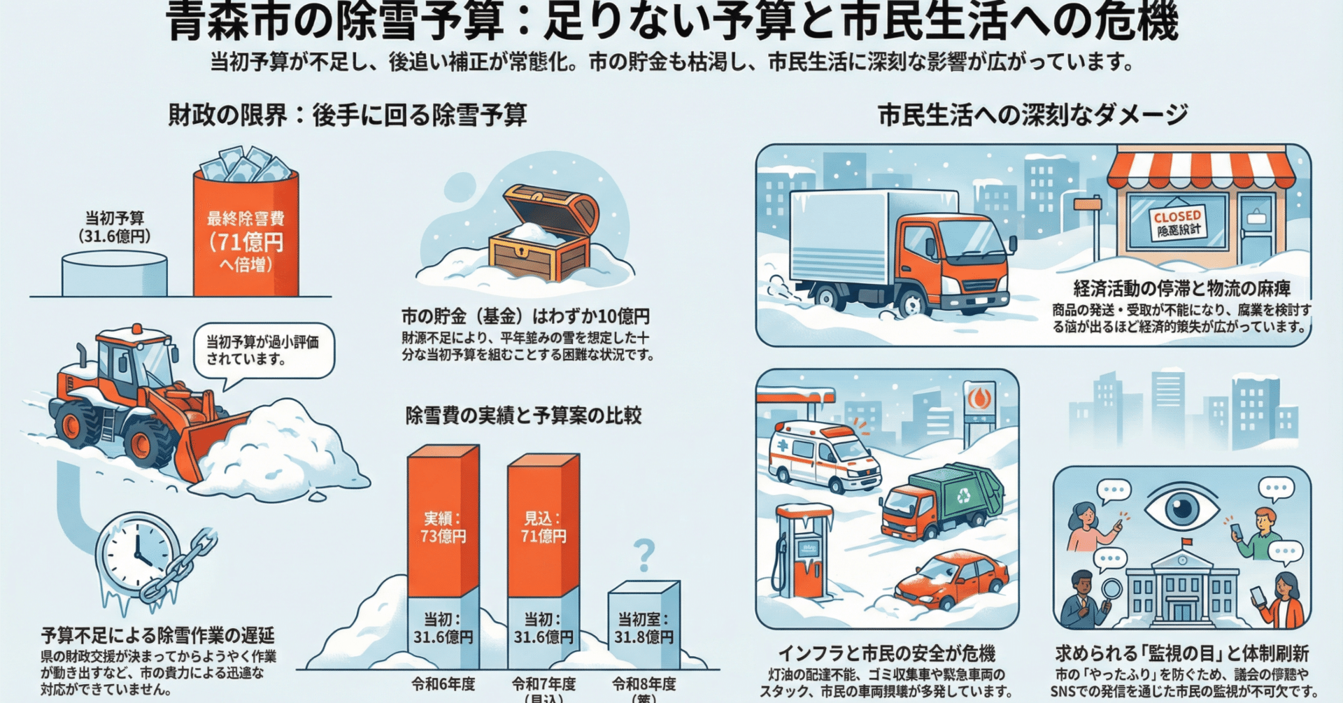 青森市】「除雪が来ない」の裏に潜む衝撃の真実：予算増額でも解決