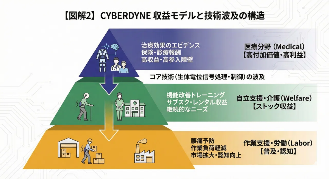 CYBERDYNE（7779）は「ロボット」から「フィジカルAI」へ覚醒するか