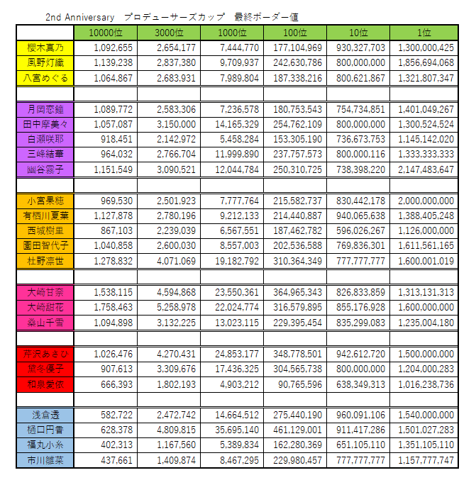 シャニマス 軽い気持ちで樋口円香のゴールド称号取りに行ったら地獄を見た 2周年記念pカップ T 田中 T Tanaka Note シャニマス 軽い気持ちで樋口円香のゴールド称号取りに行ったら地獄を見た 2周年記念pカップ T 田中 T Tanaka Note