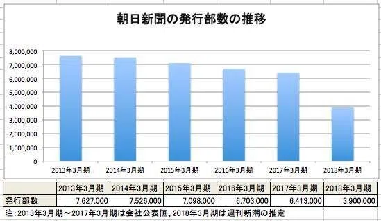 新聞業界の凋落 A Fall Of Newspaper Industry In Japan のぞえ Hideki Nozoe Note