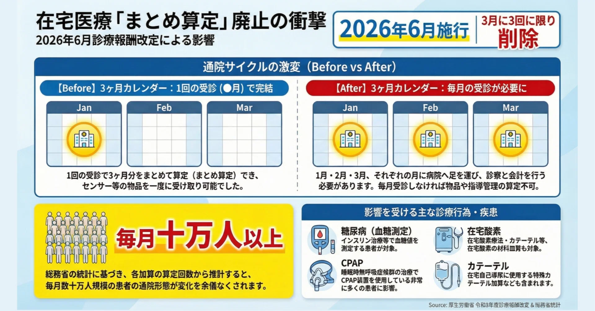 令和8年度診療報酬改定に「隠された地雷」：消えた『3月に3回に限り