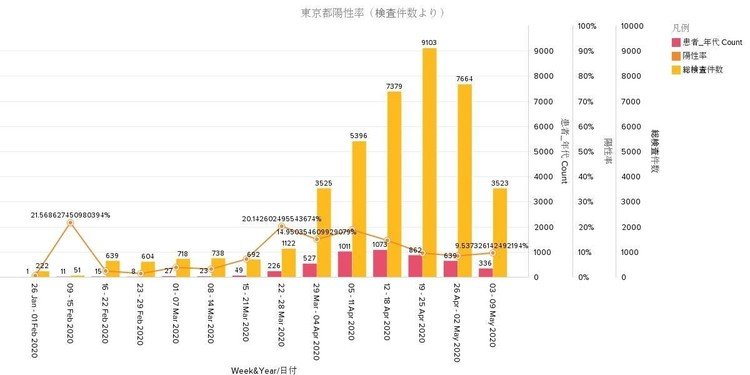 東京都週ごとの検査数に対する陽性率変化