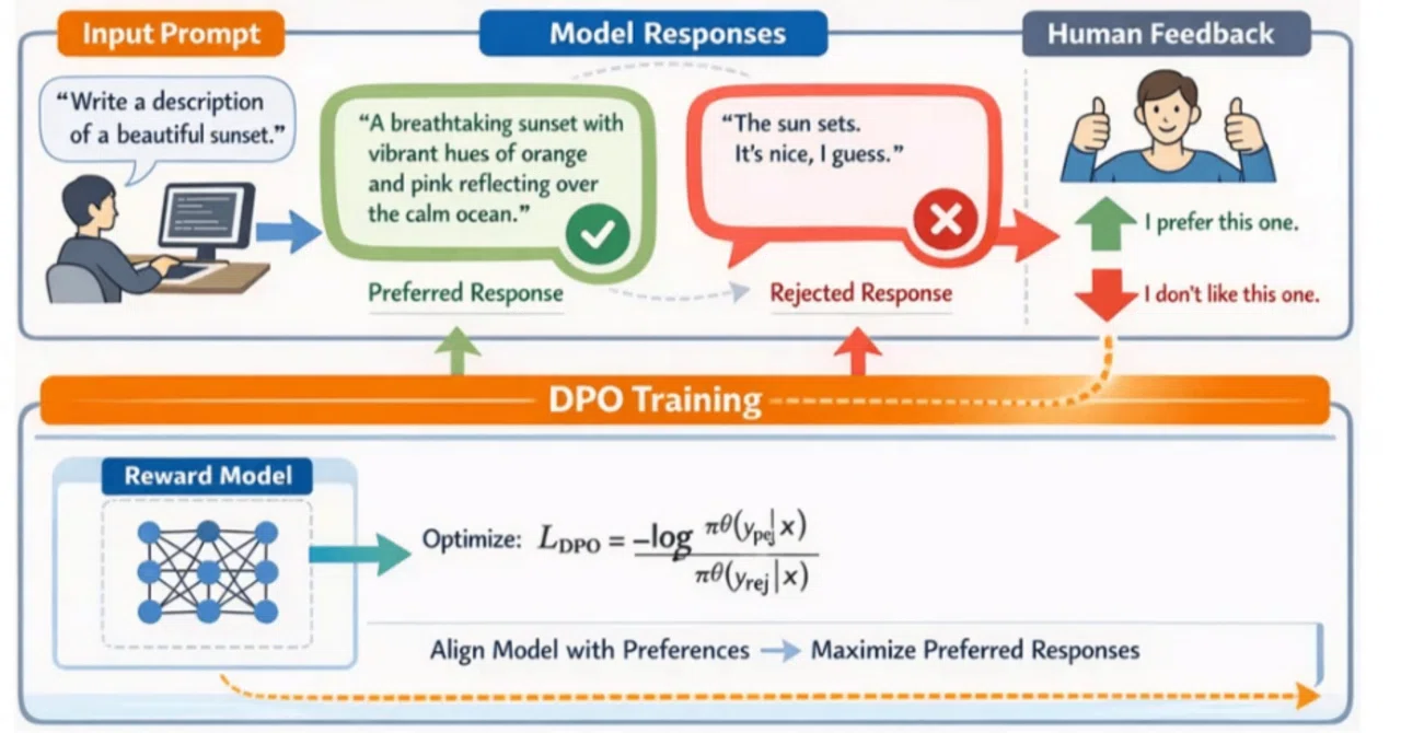 Microsoft Foundry SDK を使った DPO ファインチューニング｜daka | Microsoft | AI