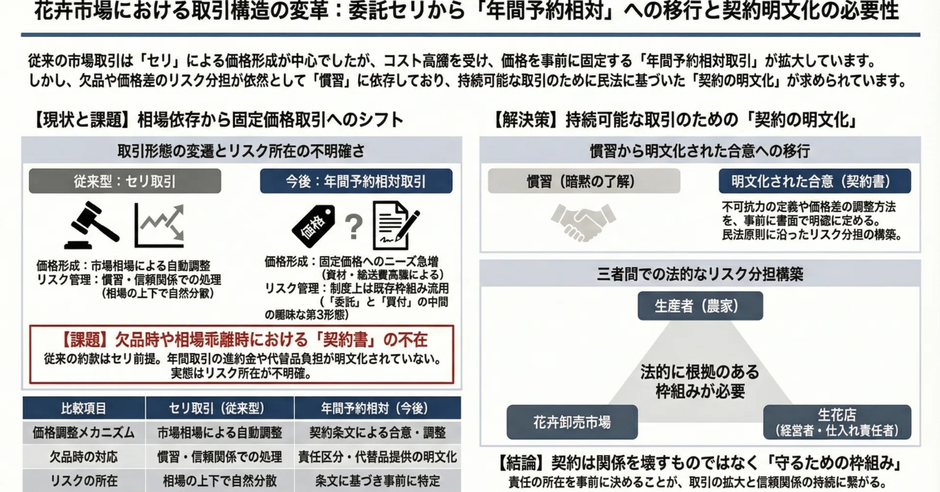 委託から契約」へ。──価格を固定するとき、リスクは誰が負うのか