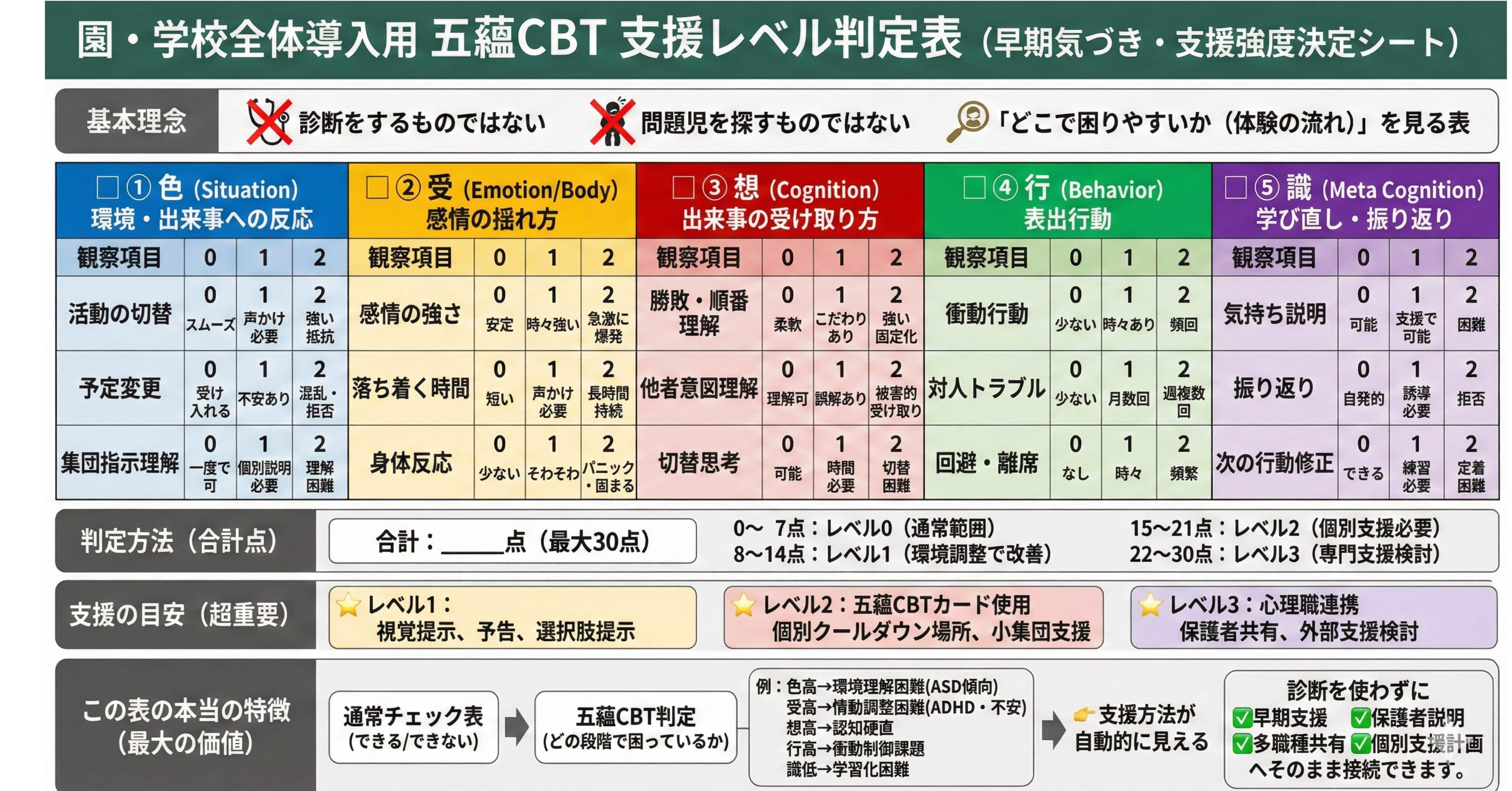 支援ニーズの見える化！五蘊✖️CBT 支援レベル判定表 診断名に触れず
