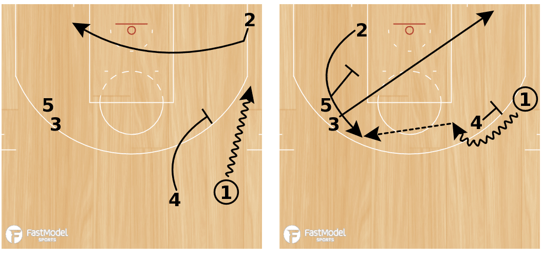 これだけ覚えよう Nbaのベーシックなコールプレー10選 Aim Low Note