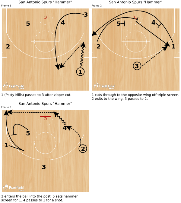 これだけ覚えよう Nbaのベーシックなコールプレー10選 Aim Low Note これだけ覚えよう Nbaのベーシックなコールプレー10選 Aim Low Note