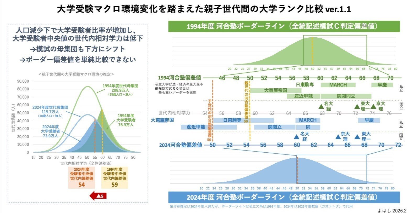大学受験 過去30年で難関大学の世代内合格難易度はどれくらい下がったのか？｜よはし