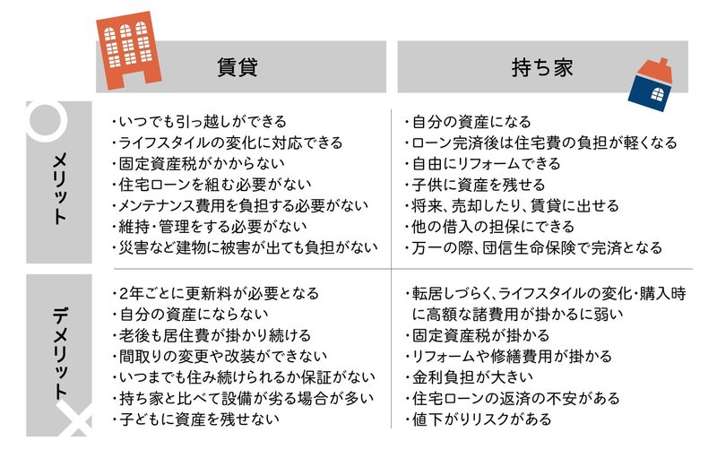 4大支出のひとつ居住費 持ち家 と 賃貸 はどっちが得 基弘会編集部 Note