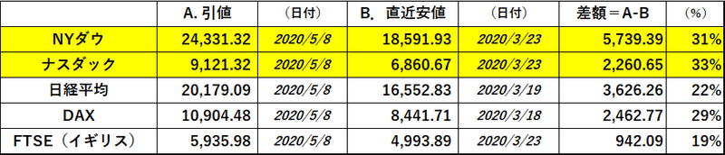 主要株価 08 May 20