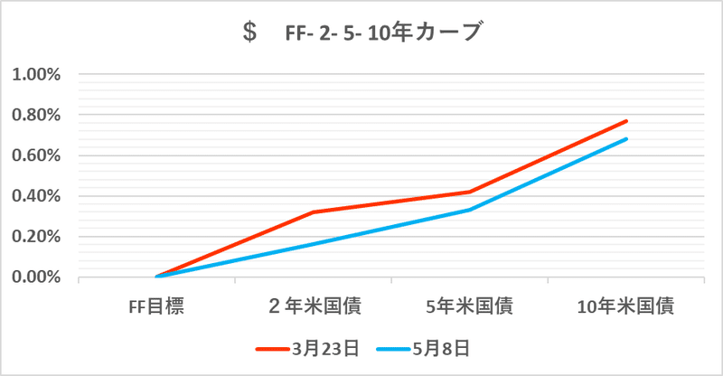 $  FF- 2- 5- 10yr  08 May 2020（グラフ）