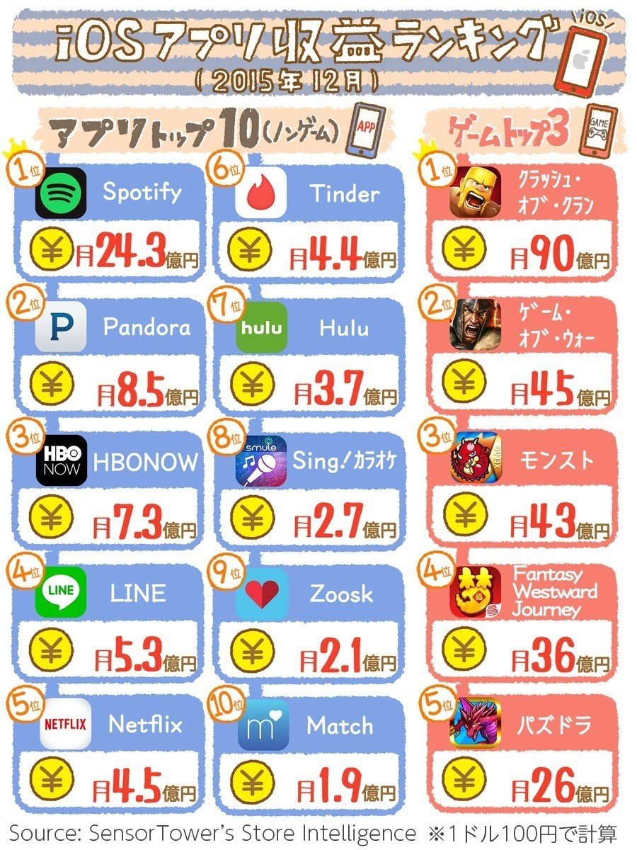 音楽・動画・出会い」の月額ビジネスが強い。1枚でざっくりわかる、世界のアプリ収益ランキング（2015.12 iOS）｜アプリマーケティング研究所